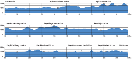 vaetternrundan - h�henprfil